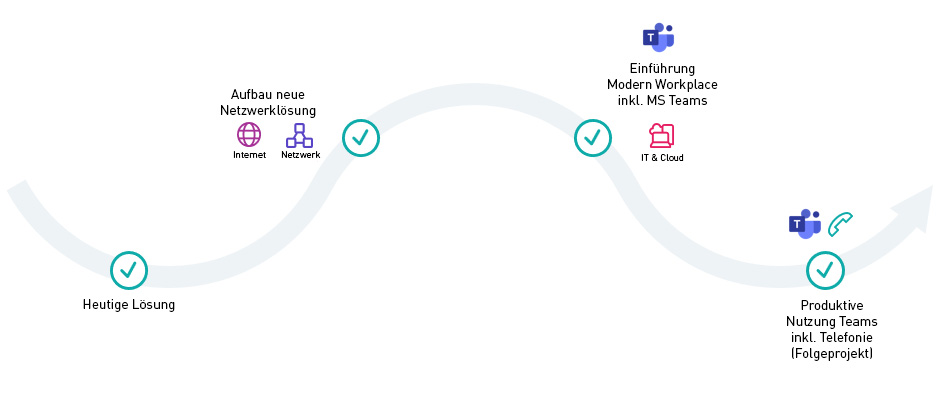 Ihr Weg zum Modern Workplace