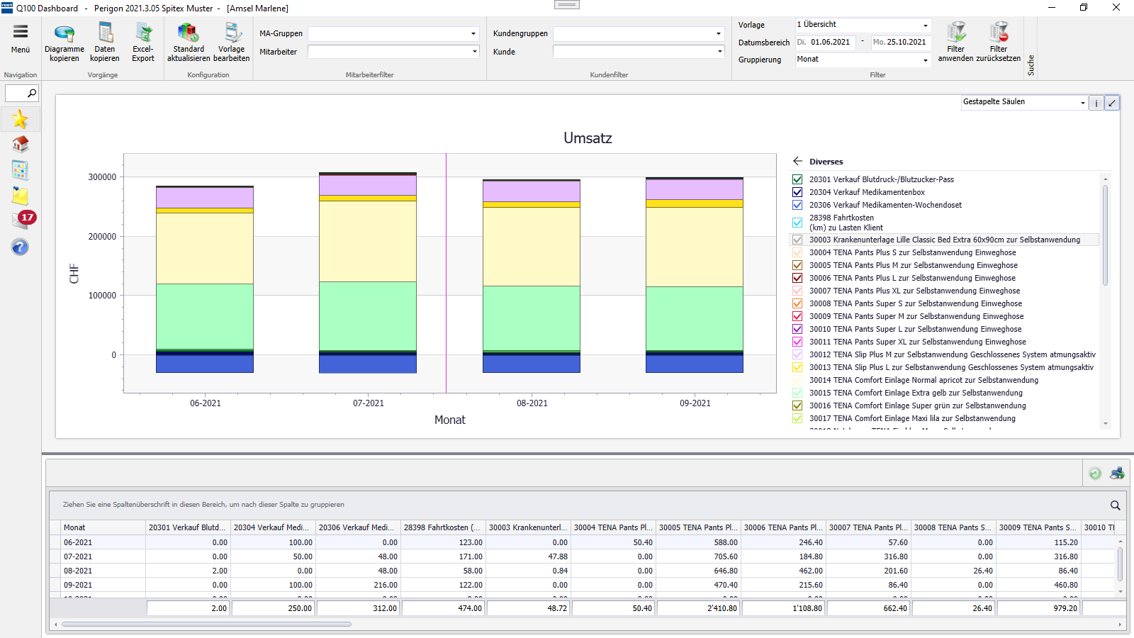 Perigon Dashboard Umsatz